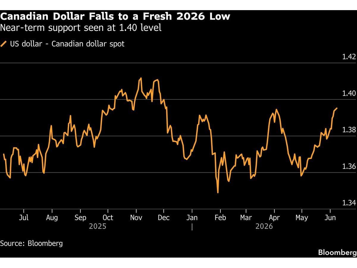 Canada Dollar Hits 2026 Low as Traders See Central Bank on Hold